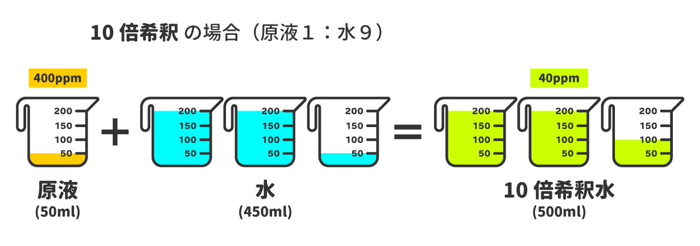 手指の消毒 40ppm（10倍希釈）をつくる場合