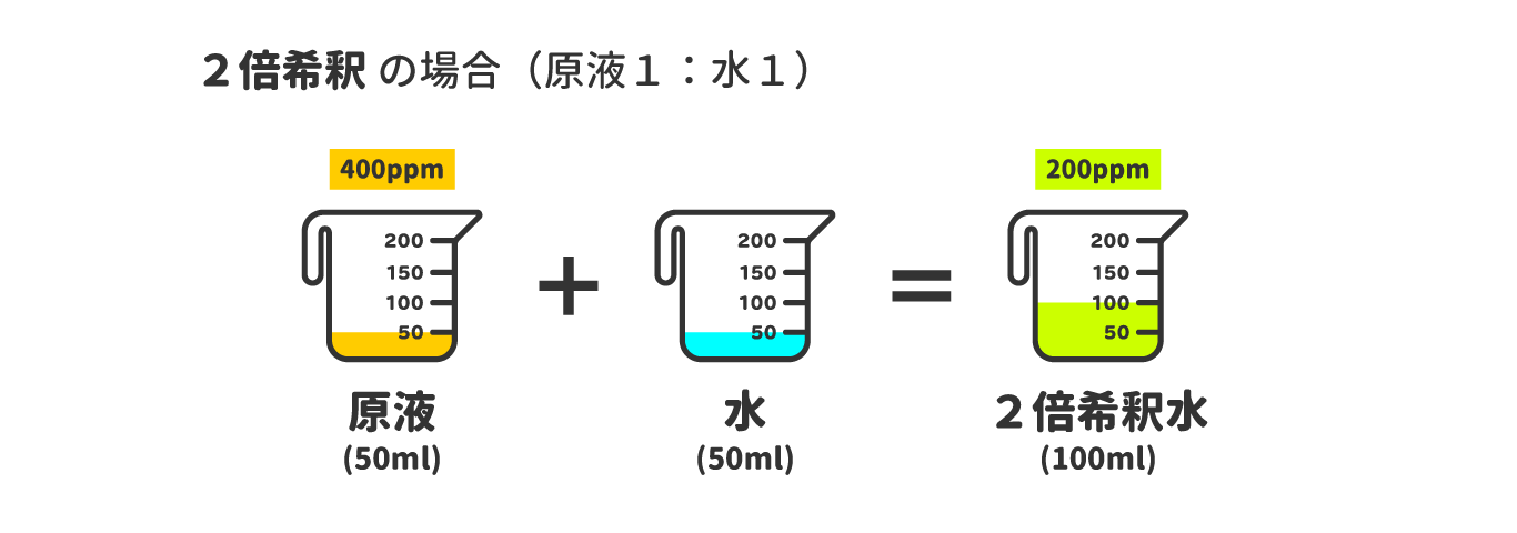 生ごみや排水溝の消臭 200ppm（2倍希釈）をつくる場合